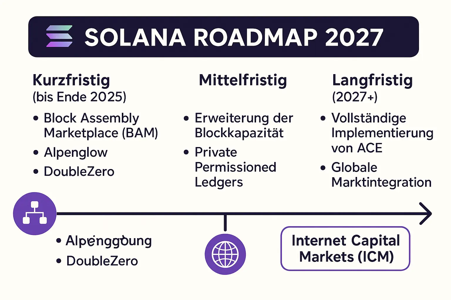 Solana Roadmap