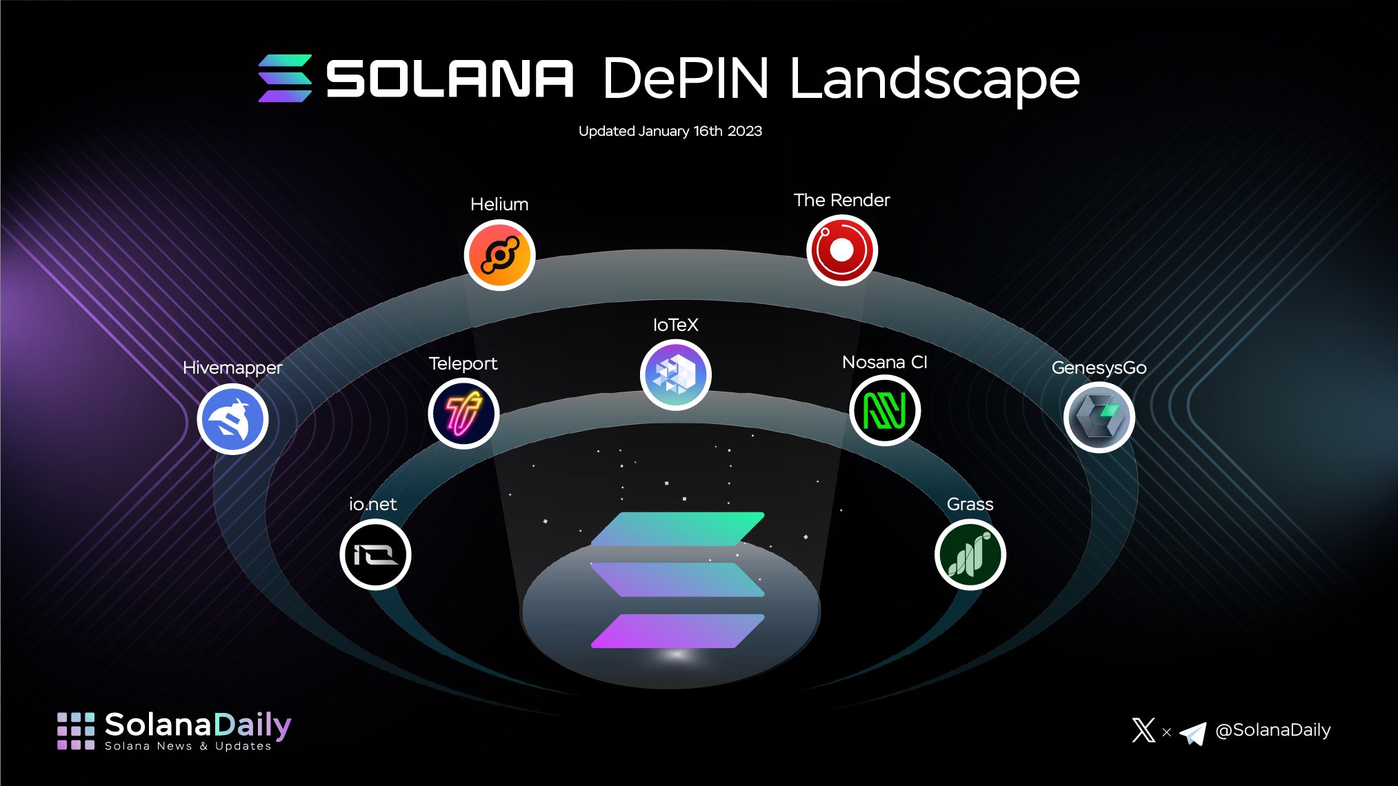 Solana's 2026 Ecosystem Surge: Why DePIN and AI Agents Are Driving Record Transaction Volumes