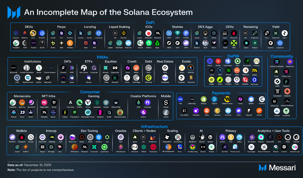 Solana DeFi 2026: TVL, RWA Growth, and the Ethereum Gap