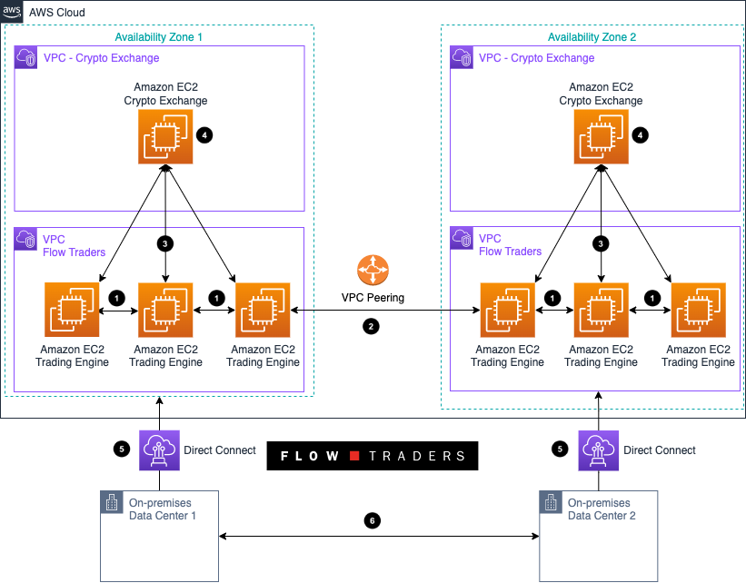 Drift Protocol Trading Access