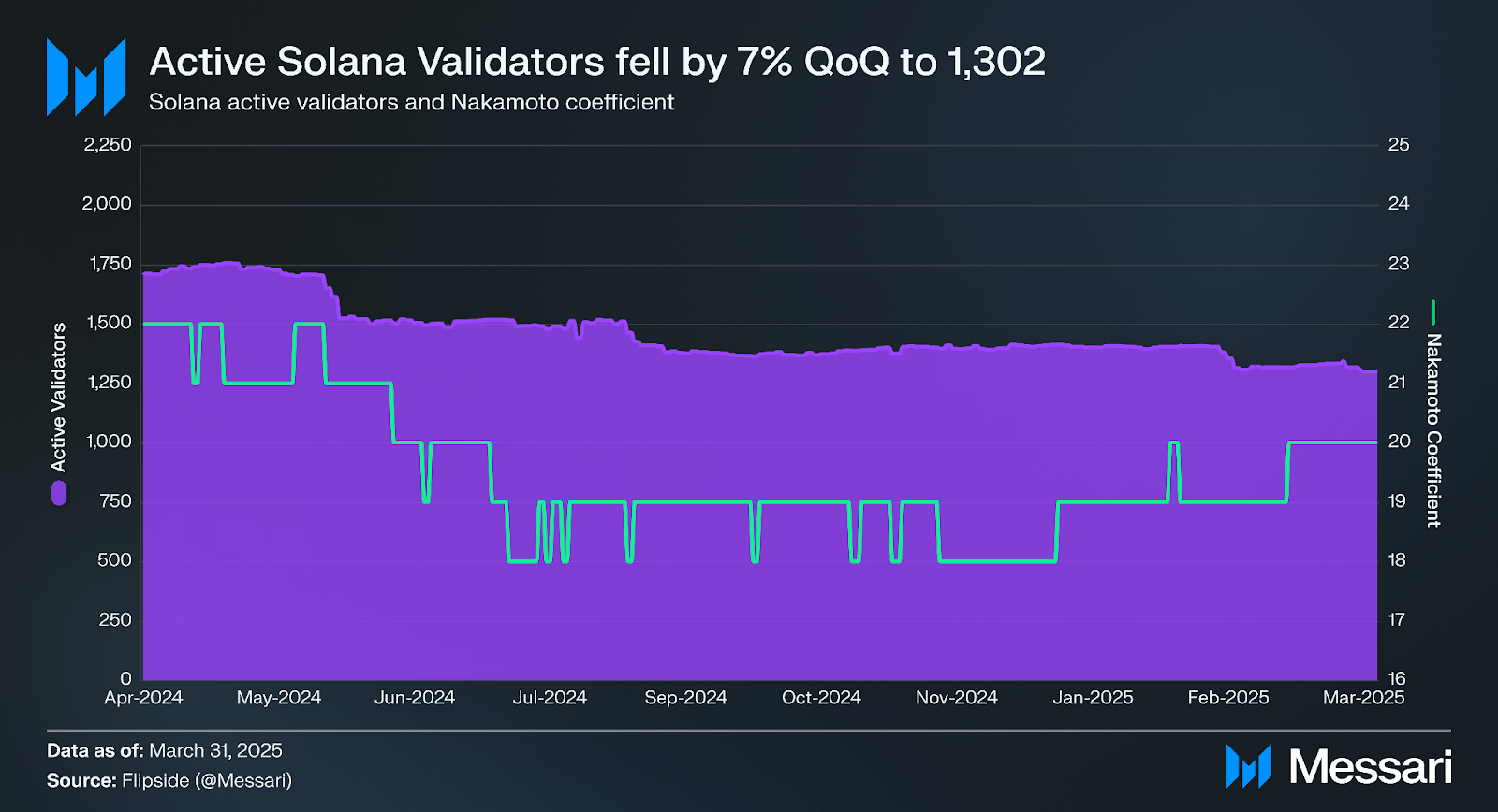 Revenue growth chart of top Solana DePIN projects Helium, Hivemapper, and GEODNET 2025-2026
