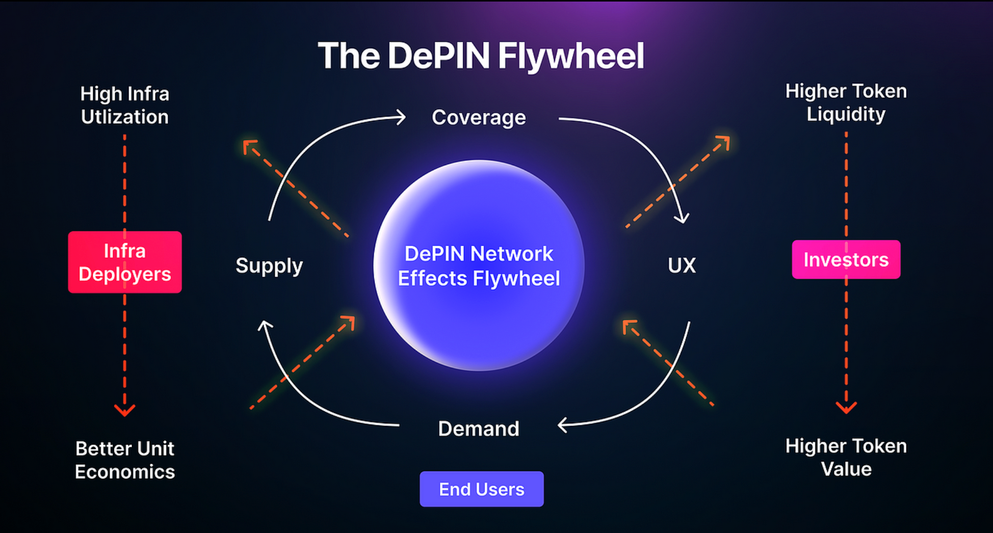 bandwidth monetization DePIN network graphic