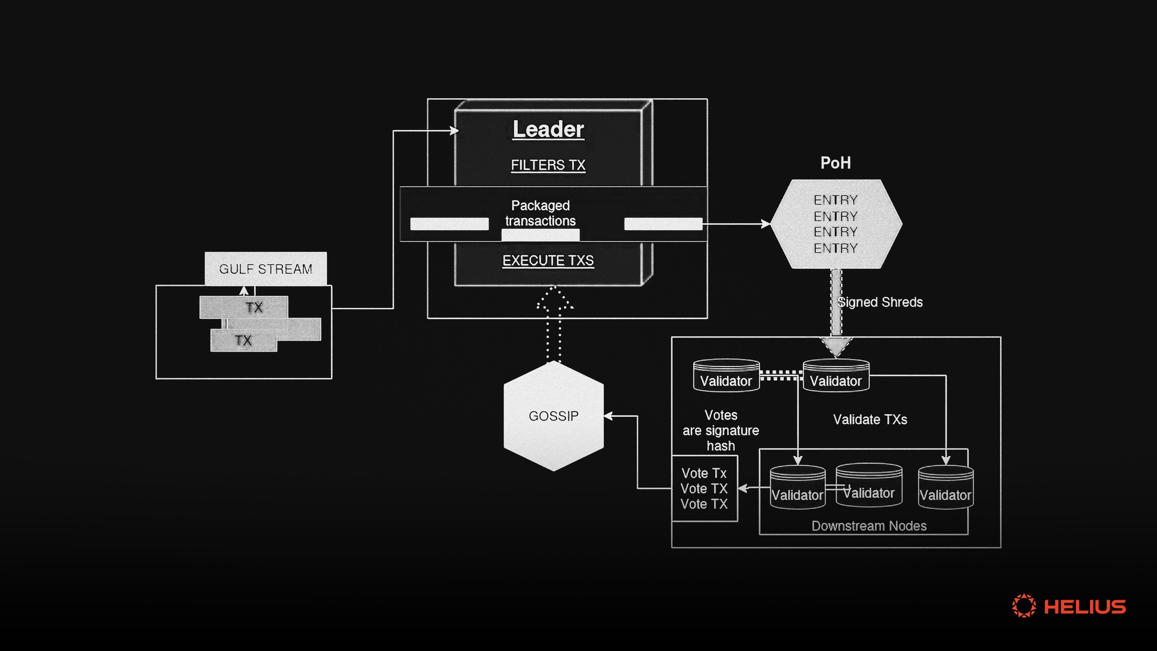 Diagram illustrating Solana's parallel processing and Proof of History for scalable DePIN projects