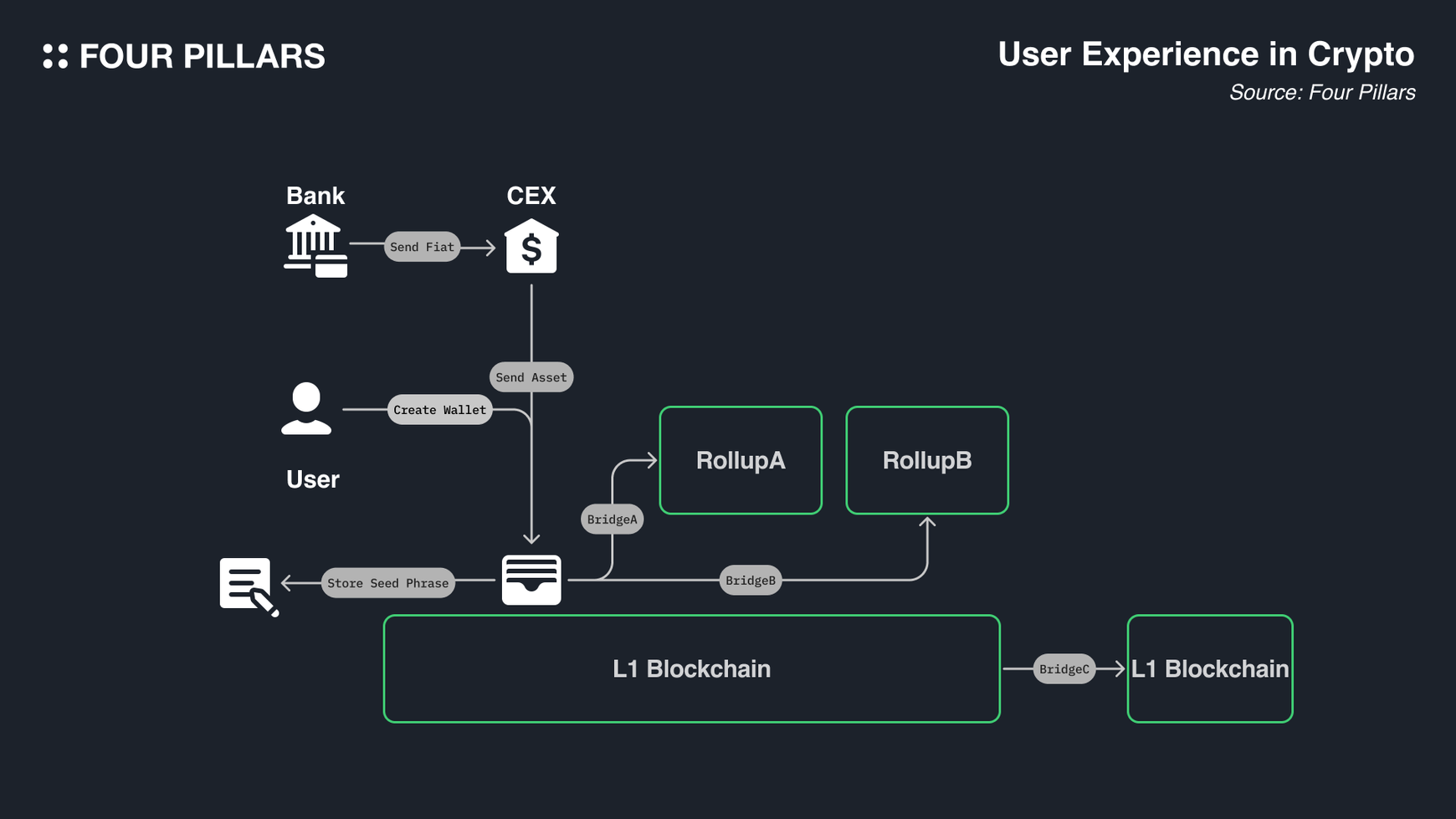 Diagram showing Socket Protocol enabling chain abstraction by connecting multiple blockchains for seamless interoperability
