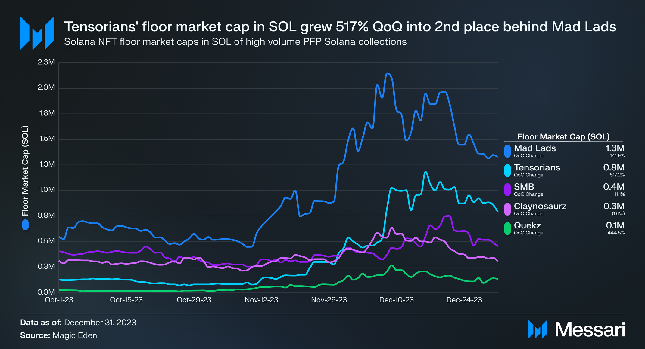 Infographic chart displaying Helium and Hivemapper 800% revenue growth in Solana DePIN ecosystem 2025 projections