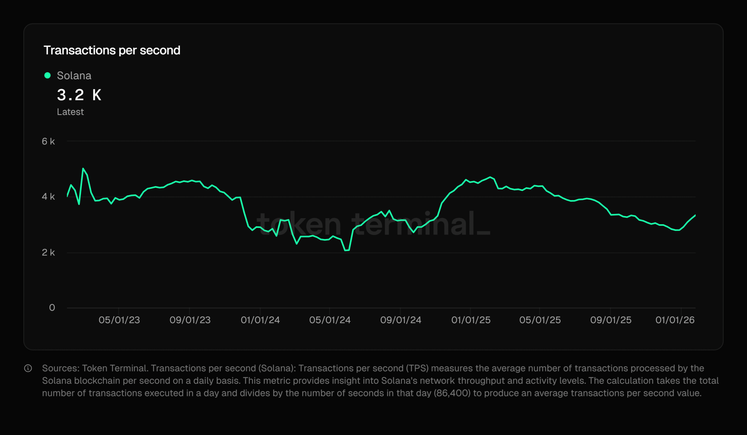 Solana TPS performance graph