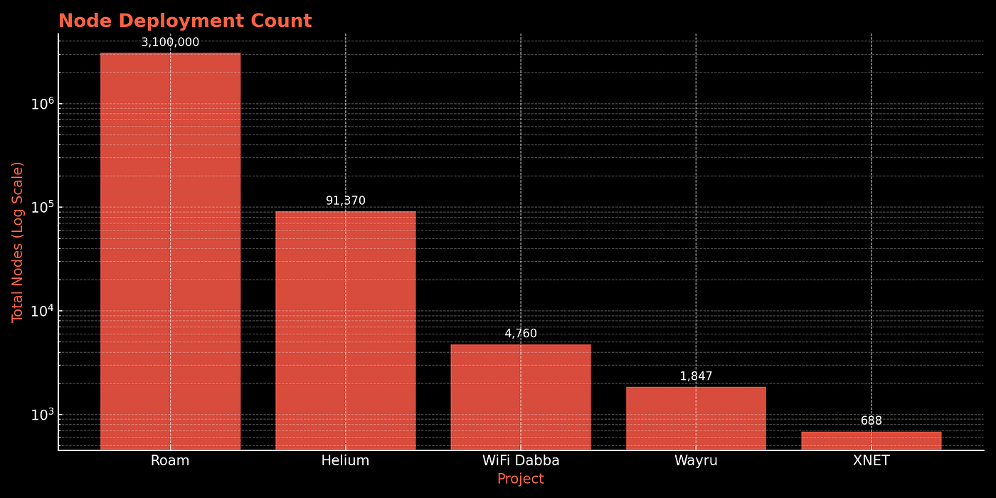 Explosive revenue growth charts for top Solana DePIN projects Helium, Hivemapper, and io.net leading in 2026 revenue projections