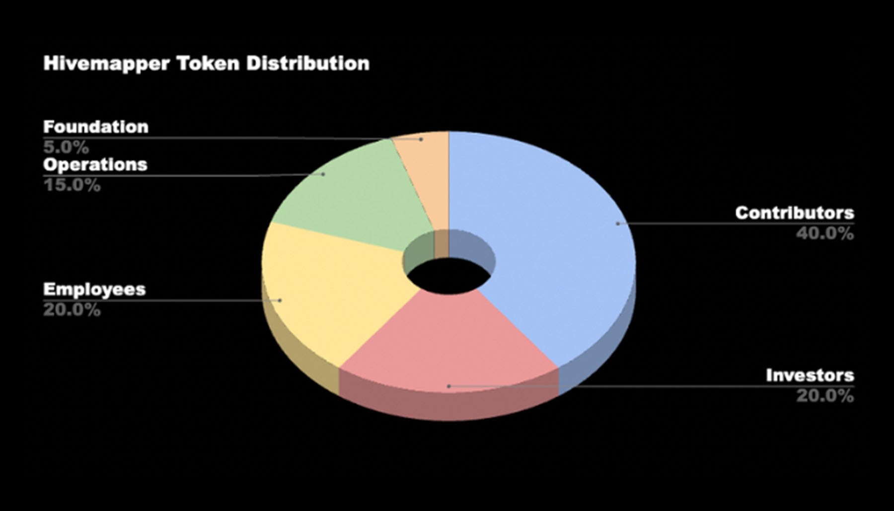 Hivemapper Solana DePIN mapping contributors 2025